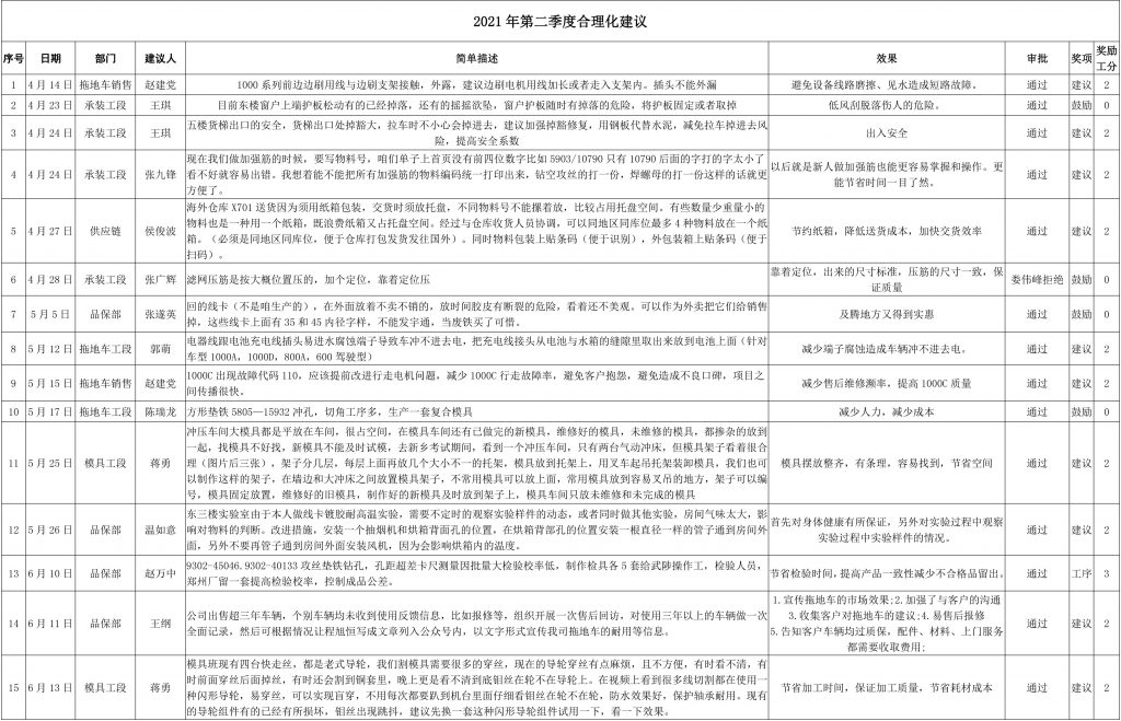 小建議大可為|中岳機(jī)電&清晨雨合理化建議第二彈